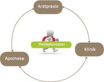 Foto: Medikationsplan © Helios Kliniken GmbH Grafik zum Medikationsplan